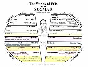 The Worlds of ECK Chart
